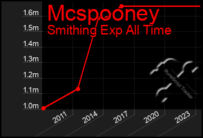 Total Graph of Mcspooney