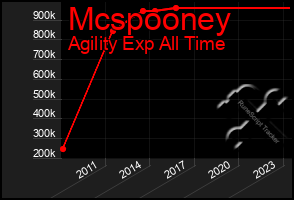 Total Graph of Mcspooney