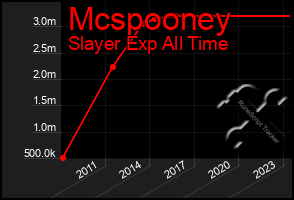 Total Graph of Mcspooney