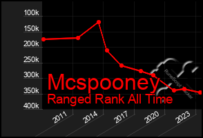 Total Graph of Mcspooney