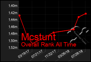 Total Graph of Mcstunt