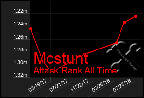 Total Graph of Mcstunt