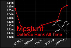 Total Graph of Mcstunt