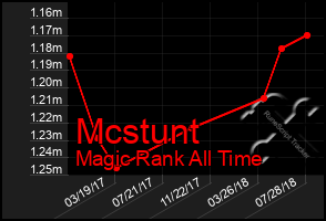 Total Graph of Mcstunt