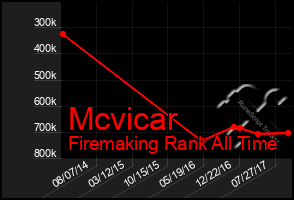 Total Graph of Mcvicar
