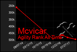 Total Graph of Mcvicar