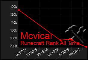 Total Graph of Mcvicar