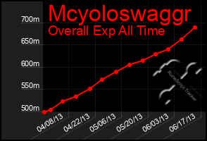 Total Graph of Mcyoloswaggr