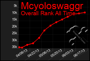 Total Graph of Mcyoloswaggr