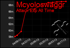 Total Graph of Mcyoloswaggr