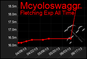 Total Graph of Mcyoloswaggr