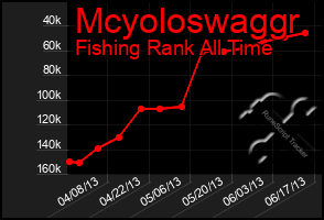 Total Graph of Mcyoloswaggr