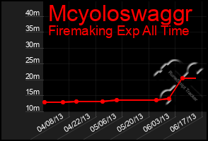 Total Graph of Mcyoloswaggr