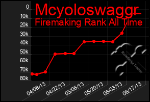 Total Graph of Mcyoloswaggr