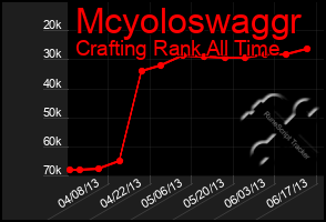 Total Graph of Mcyoloswaggr