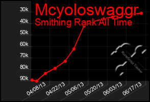 Total Graph of Mcyoloswaggr