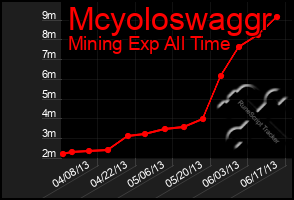 Total Graph of Mcyoloswaggr