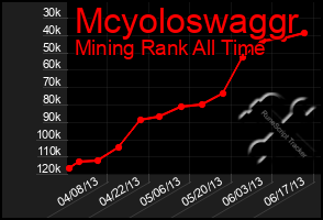 Total Graph of Mcyoloswaggr