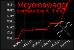 Total Graph of Mcyoloswaggr