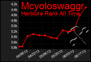 Total Graph of Mcyoloswaggr