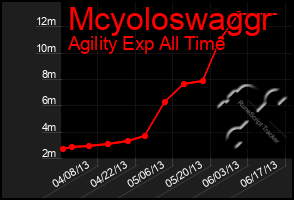 Total Graph of Mcyoloswaggr