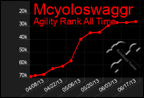 Total Graph of Mcyoloswaggr