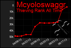 Total Graph of Mcyoloswaggr