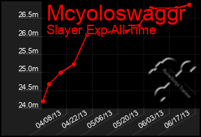 Total Graph of Mcyoloswaggr