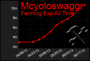 Total Graph of Mcyoloswaggr