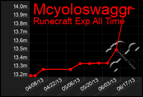 Total Graph of Mcyoloswaggr