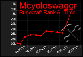 Total Graph of Mcyoloswaggr