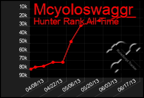 Total Graph of Mcyoloswaggr