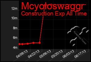 Total Graph of Mcyoloswaggr