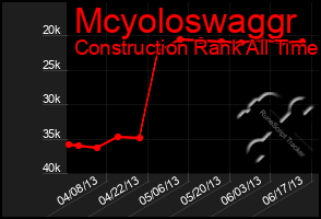 Total Graph of Mcyoloswaggr