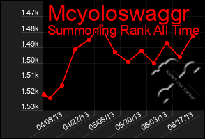 Total Graph of Mcyoloswaggr