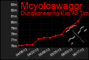 Total Graph of Mcyoloswaggr