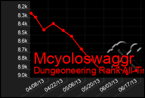 Total Graph of Mcyoloswaggr