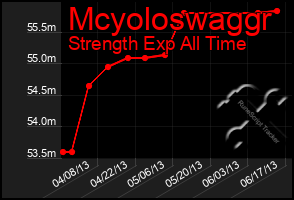 Total Graph of Mcyoloswaggr