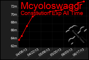 Total Graph of Mcyoloswaggr