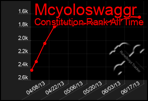 Total Graph of Mcyoloswaggr