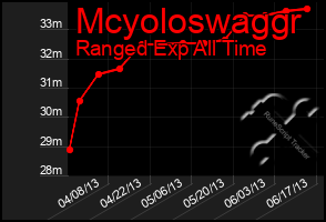 Total Graph of Mcyoloswaggr