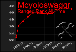 Total Graph of Mcyoloswaggr