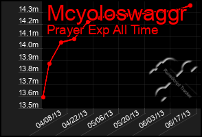 Total Graph of Mcyoloswaggr