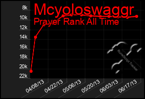 Total Graph of Mcyoloswaggr