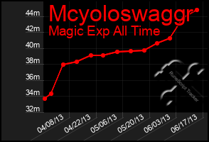 Total Graph of Mcyoloswaggr