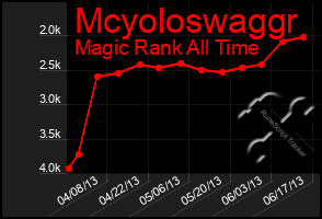 Total Graph of Mcyoloswaggr