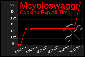 Total Graph of Mcyoloswaggr