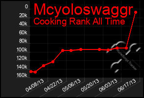 Total Graph of Mcyoloswaggr