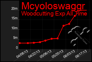 Total Graph of Mcyoloswaggr