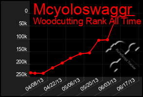 Total Graph of Mcyoloswaggr